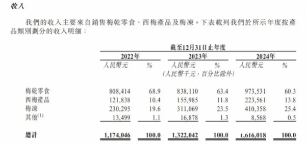 炒股网站 十年前明星资方招股前夕清仓 赴港上市的溜溜梅长期价值如何