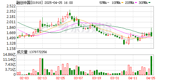 股市配资在线登录 孙宏斌打响96亿美元境外债化解突围战 “全额债转股”能否打开融创新局面？