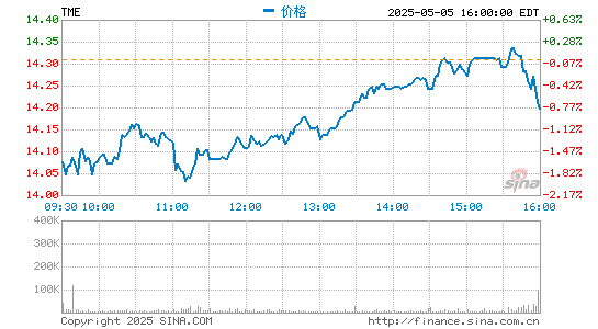 股民配资炒股 消息称腾讯音乐将选定银行安排回港上市 至多募资50亿美元